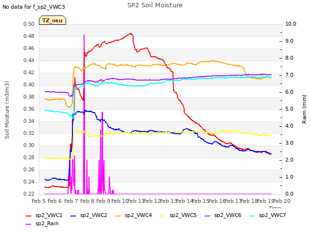 plot of SP2 Soil Moisture