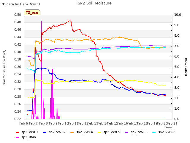 plot of SP2 Soil Moisture