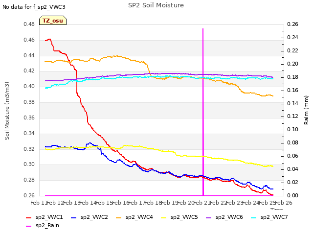 plot of SP2 Soil Moisture