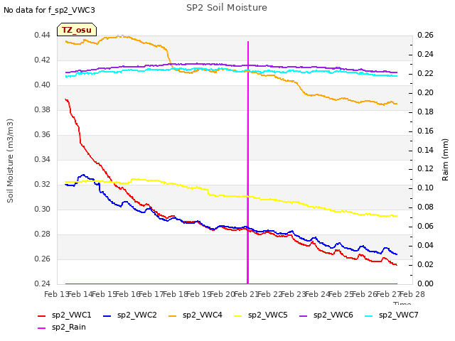 plot of SP2 Soil Moisture