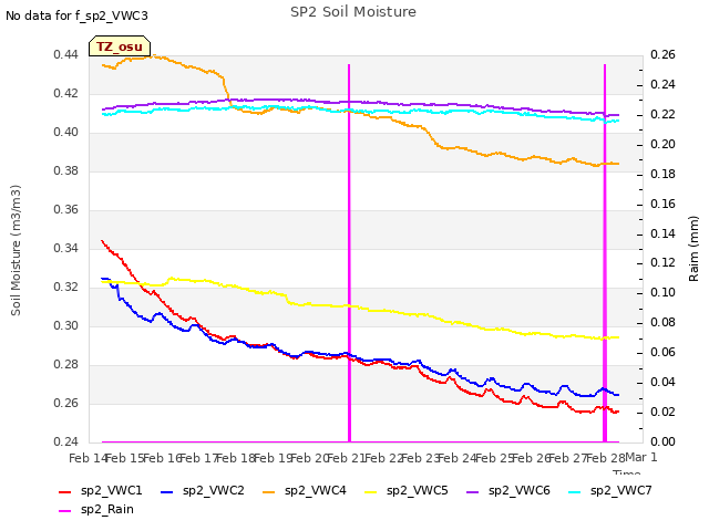 plot of SP2 Soil Moisture