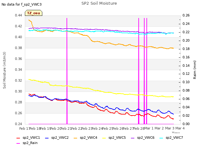 plot of SP2 Soil Moisture