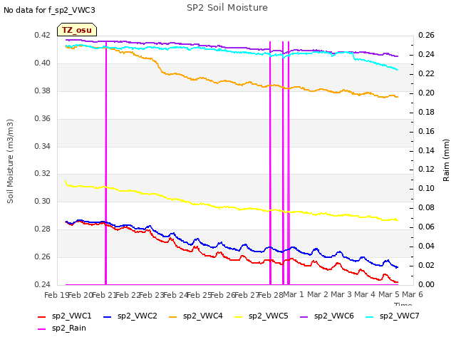 plot of SP2 Soil Moisture