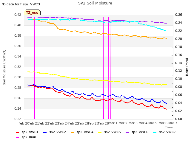 plot of SP2 Soil Moisture