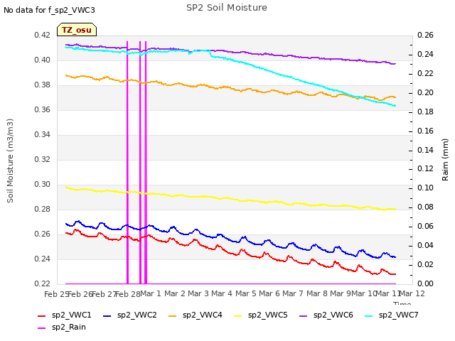 plot of SP2 Soil Moisture