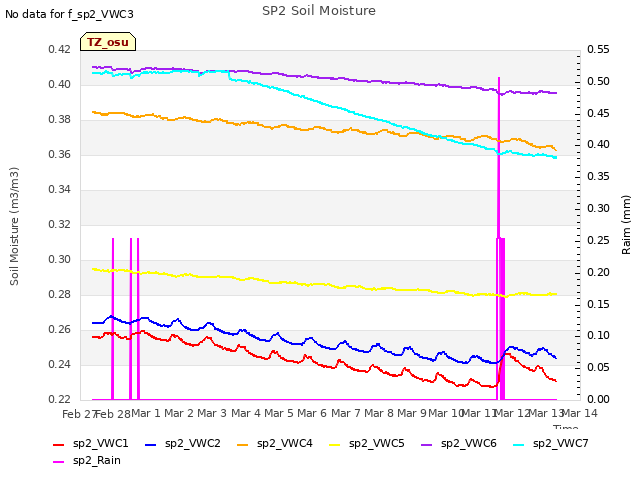 plot of SP2 Soil Moisture