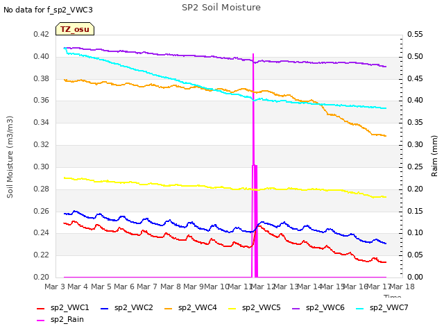 plot of SP2 Soil Moisture