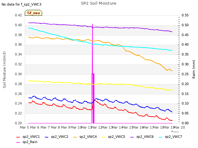 plot of SP2 Soil Moisture