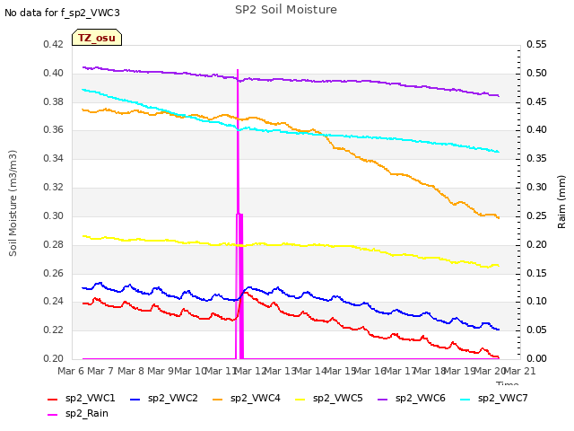 plot of SP2 Soil Moisture
