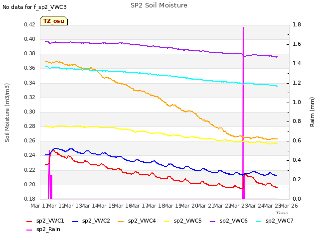 plot of SP2 Soil Moisture