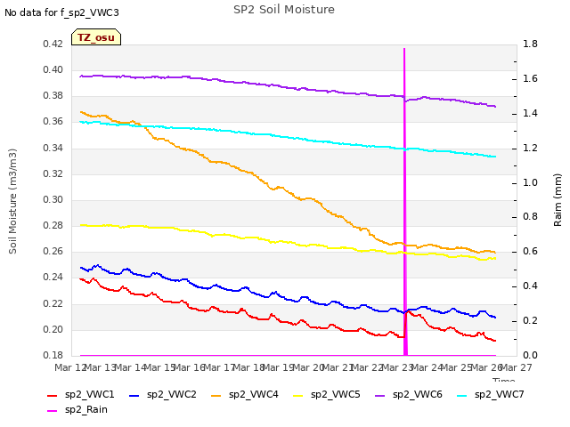 plot of SP2 Soil Moisture