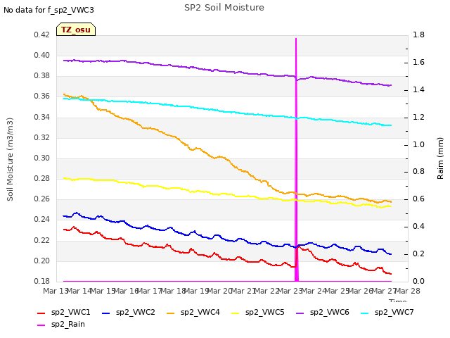 plot of SP2 Soil Moisture