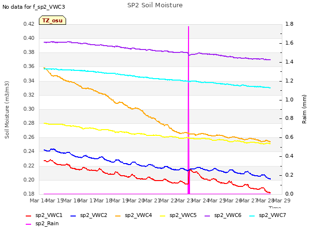 plot of SP2 Soil Moisture