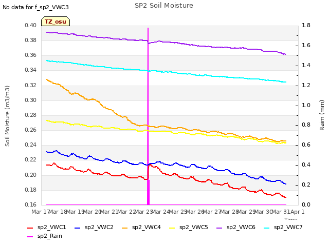 plot of SP2 Soil Moisture