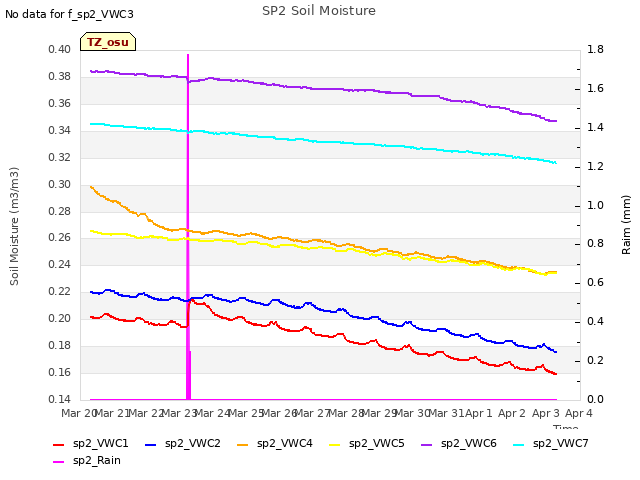 plot of SP2 Soil Moisture