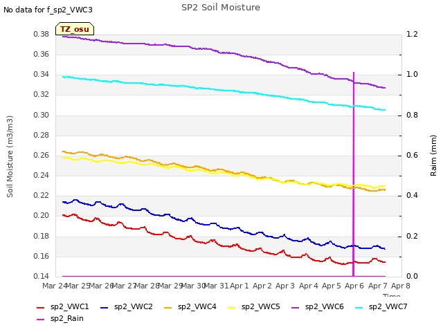 plot of SP2 Soil Moisture