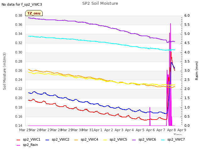 plot of SP2 Soil Moisture