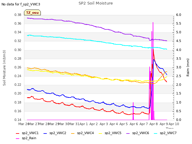 plot of SP2 Soil Moisture