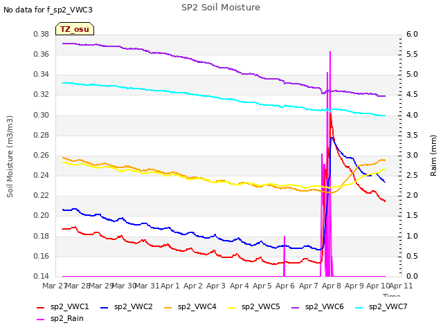 plot of SP2 Soil Moisture