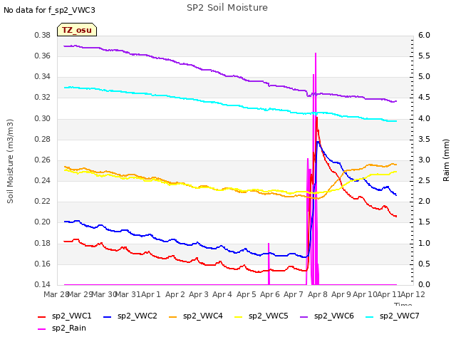 plot of SP2 Soil Moisture