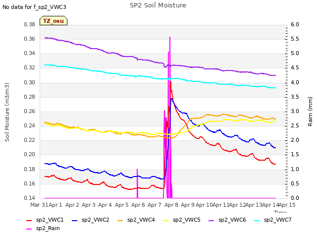 plot of SP2 Soil Moisture