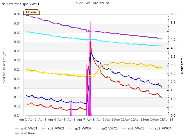 plot of SP2 Soil Moisture