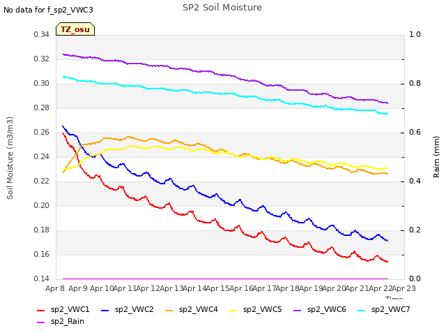 plot of SP2 Soil Moisture