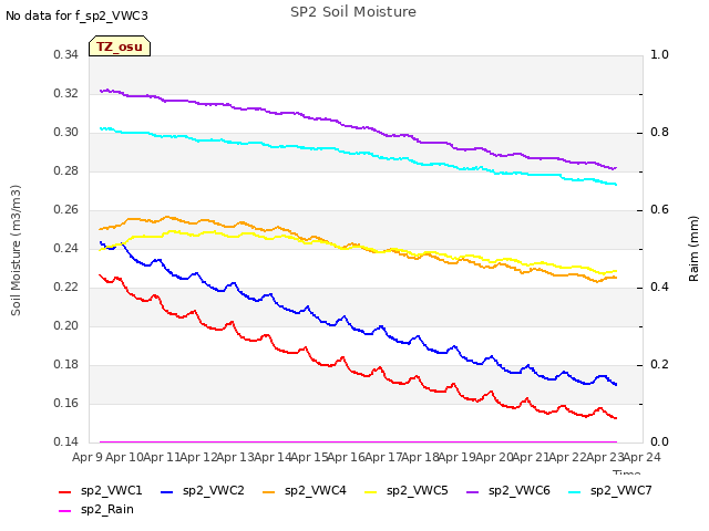 plot of SP2 Soil Moisture