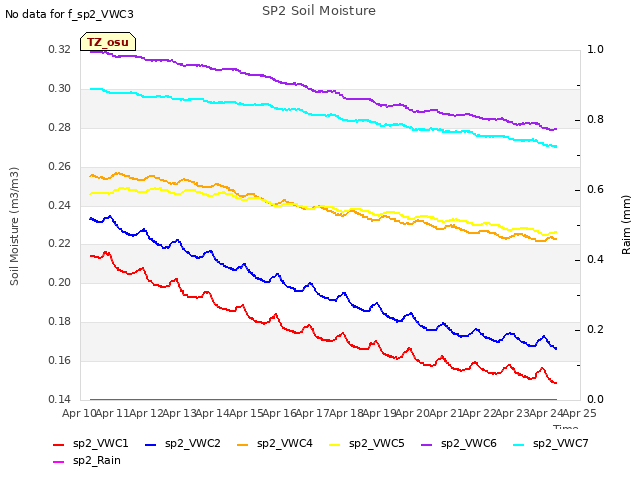 plot of SP2 Soil Moisture