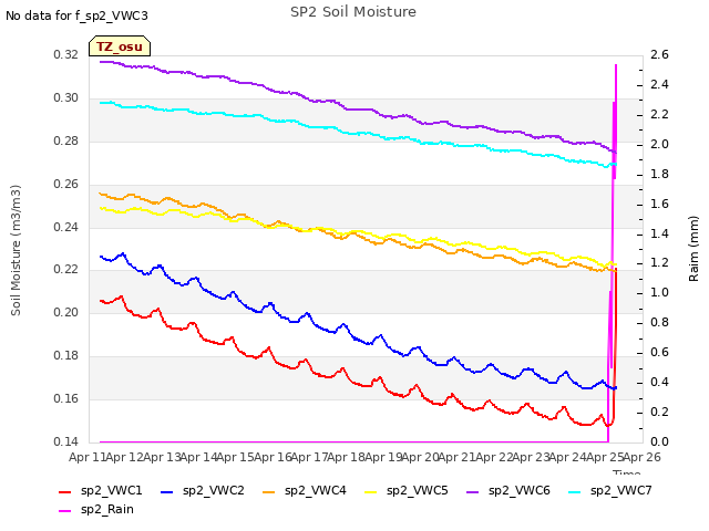 plot of SP2 Soil Moisture