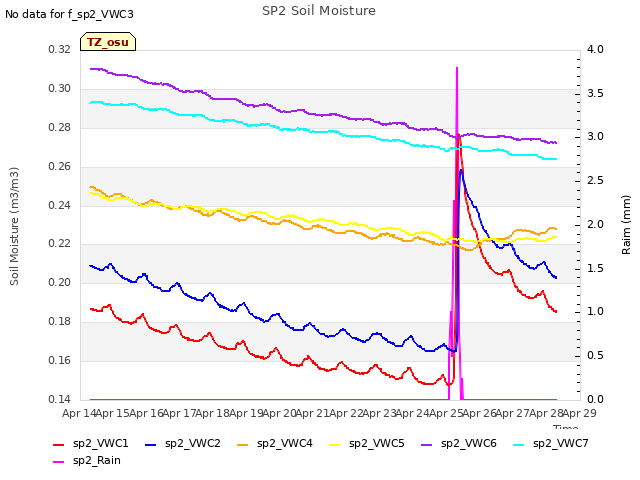 plot of SP2 Soil Moisture