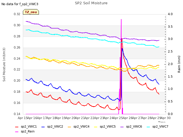 plot of SP2 Soil Moisture