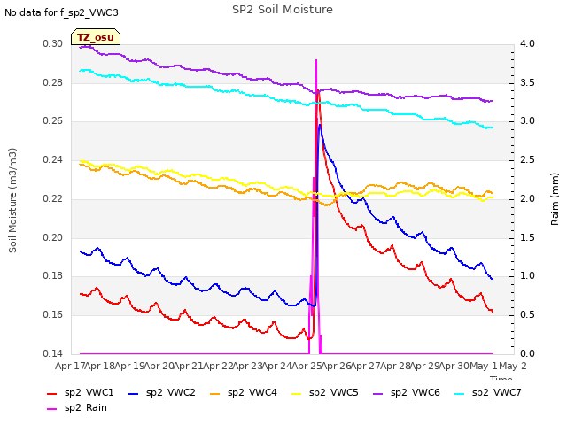 plot of SP2 Soil Moisture