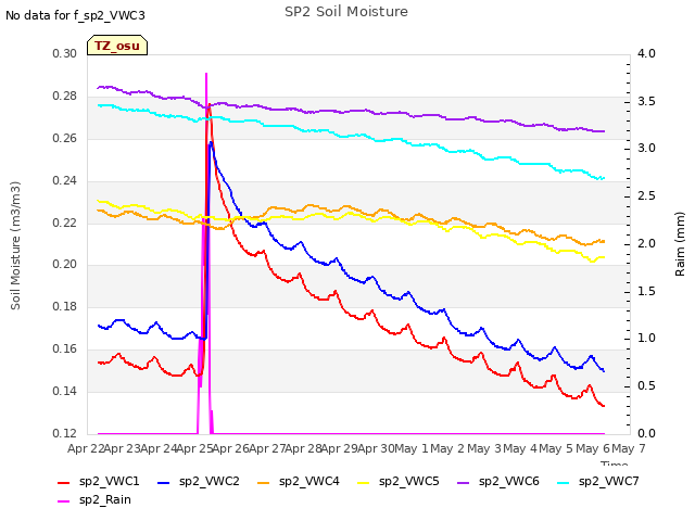 plot of SP2 Soil Moisture