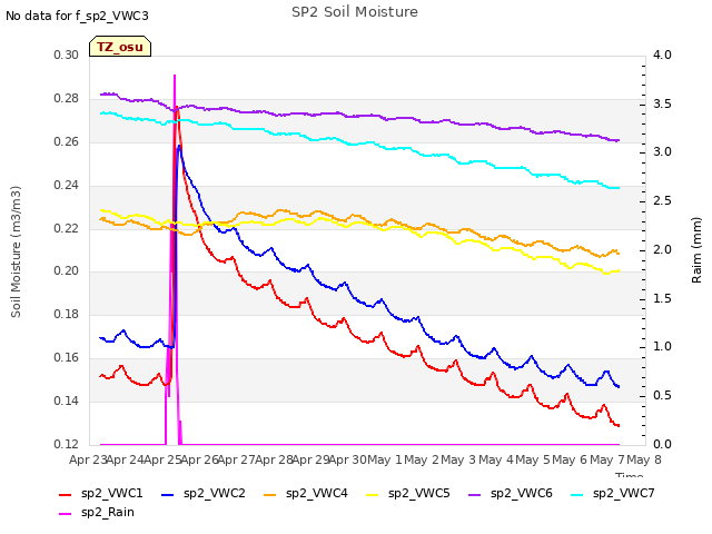 plot of SP2 Soil Moisture