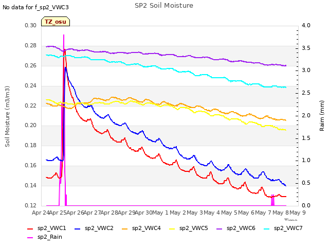 plot of SP2 Soil Moisture