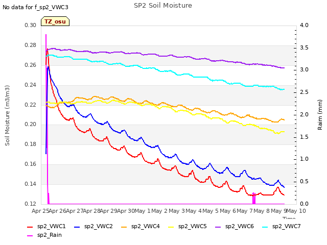 plot of SP2 Soil Moisture