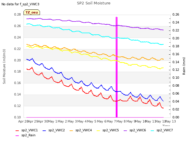 plot of SP2 Soil Moisture