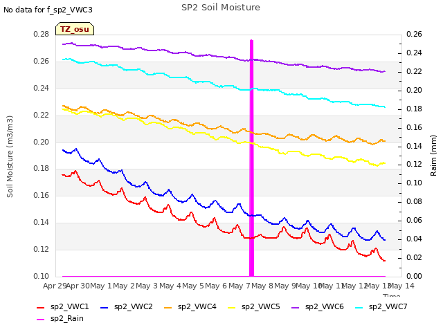 plot of SP2 Soil Moisture