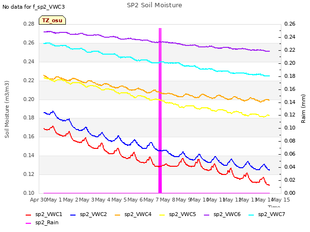 plot of SP2 Soil Moisture