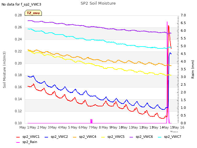 plot of SP2 Soil Moisture