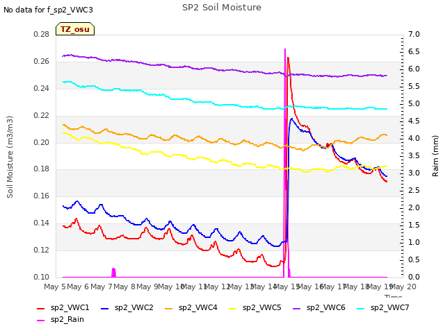 plot of SP2 Soil Moisture