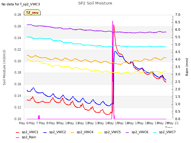 plot of SP2 Soil Moisture