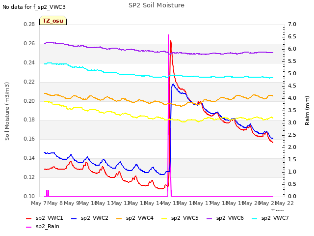 plot of SP2 Soil Moisture