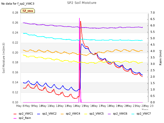plot of SP2 Soil Moisture