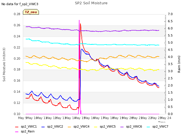 plot of SP2 Soil Moisture