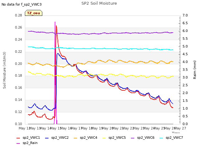 plot of SP2 Soil Moisture