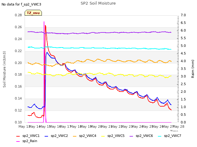 plot of SP2 Soil Moisture