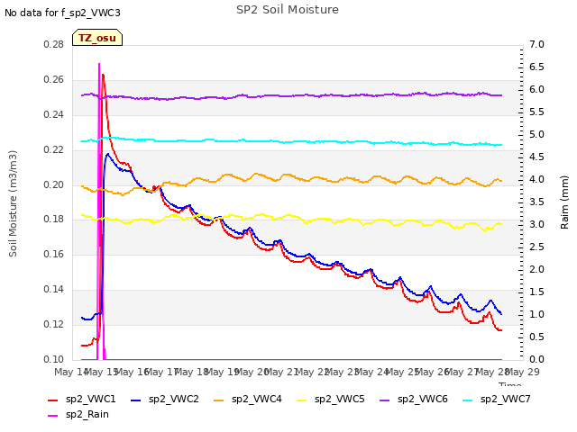 plot of SP2 Soil Moisture