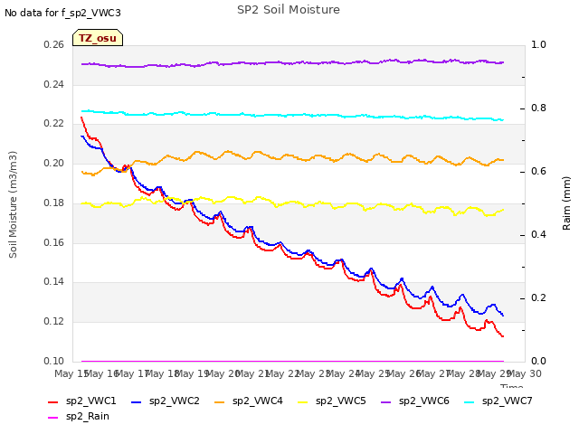 plot of SP2 Soil Moisture